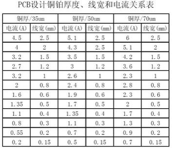 工程師：PCB<a href=http://m.yzazwxp.cn/pcb/ target=_blank class=infotextkey>設計</a>之電流與線寬的關系